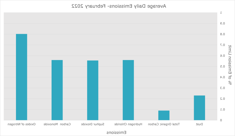 Emission data February 2022