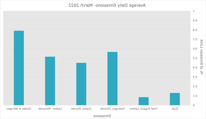 Emission data March 2022