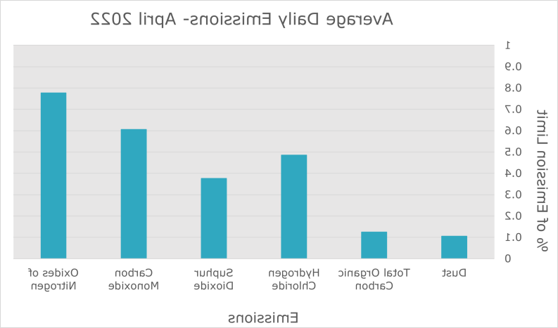 Emission data April_ 2022