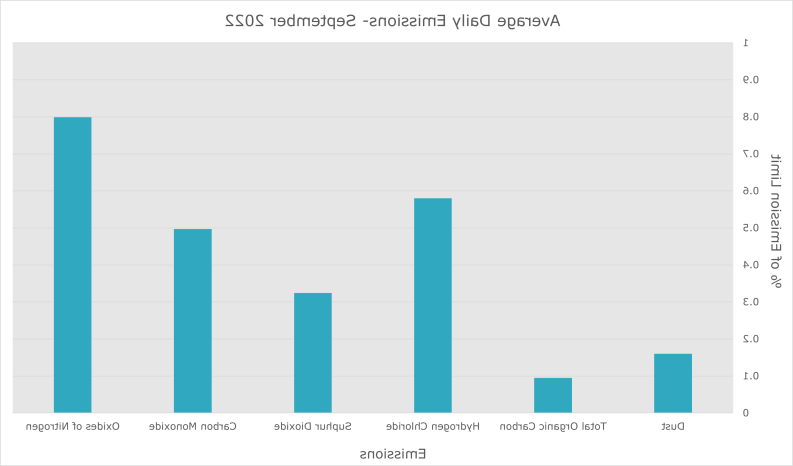 Emissions September 2022